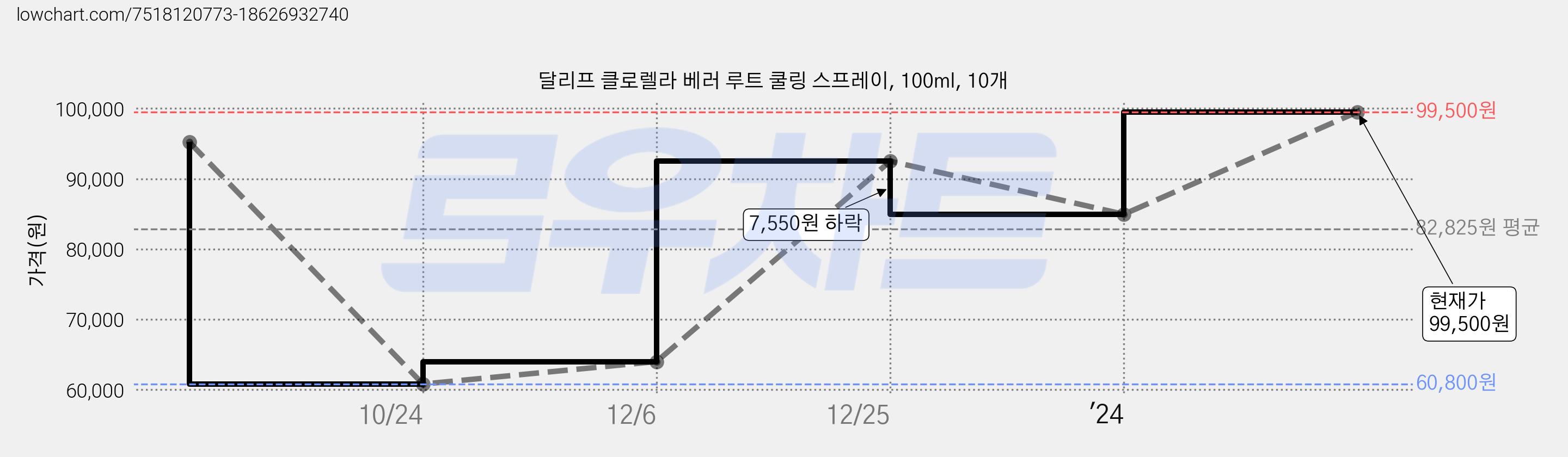 달리프 클로렐라 베러 루트 쿨링 스프레이, 100ml, 10개 가격 변동 차트, 현재가 99,500원, 관측 최저가 60,800원