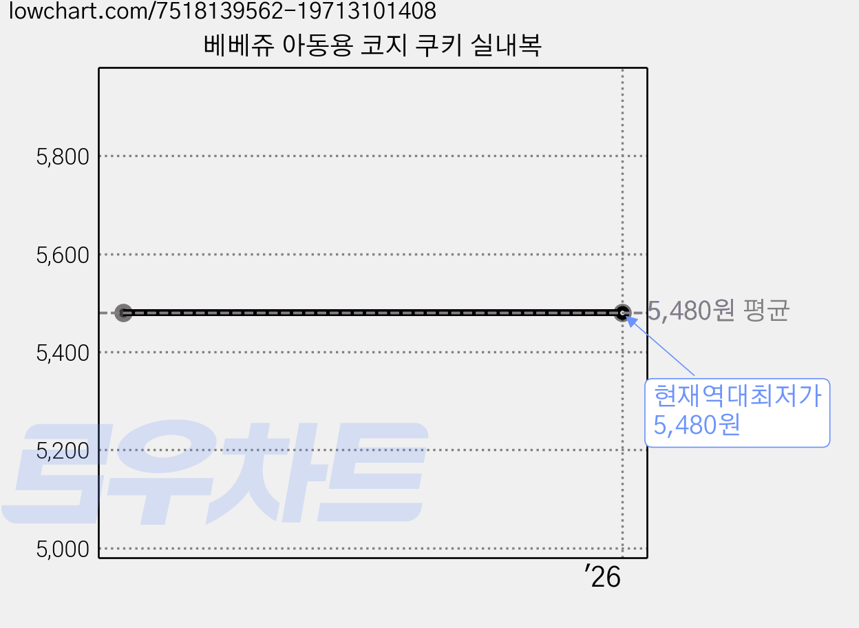 베베쥬 아동용 코지 쿠키 실내복 가격 변동 차트, 현재가 5,480원, 역대최저가