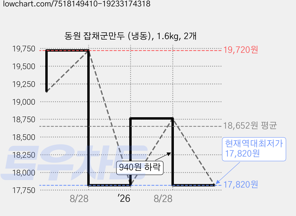 동원 잡채군만두 (냉동), 1.6kg, 2개 가격 변동 차트, 현재가 17,820원, 역대최저가