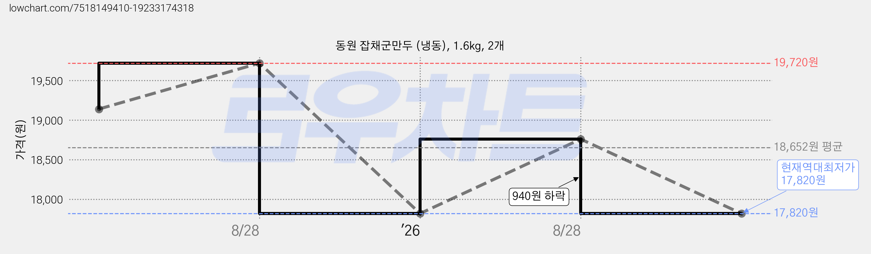 동원 잡채군만두 (냉동), 1.6kg, 2개 가격 변동 차트, 현재가 17,820원, 역대최저가