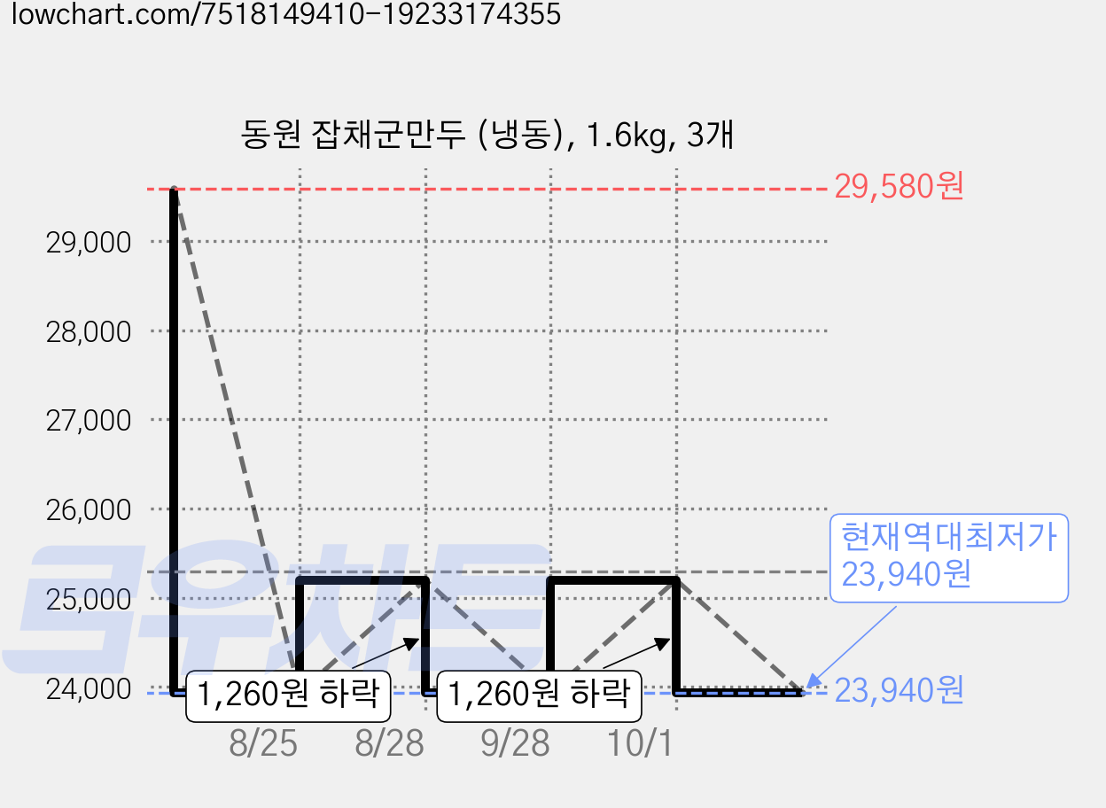 동원 잡채군만두 (냉동), 1.6kg, 3개 가격 변동 차트, 현재가 23,940원, 역대최저가