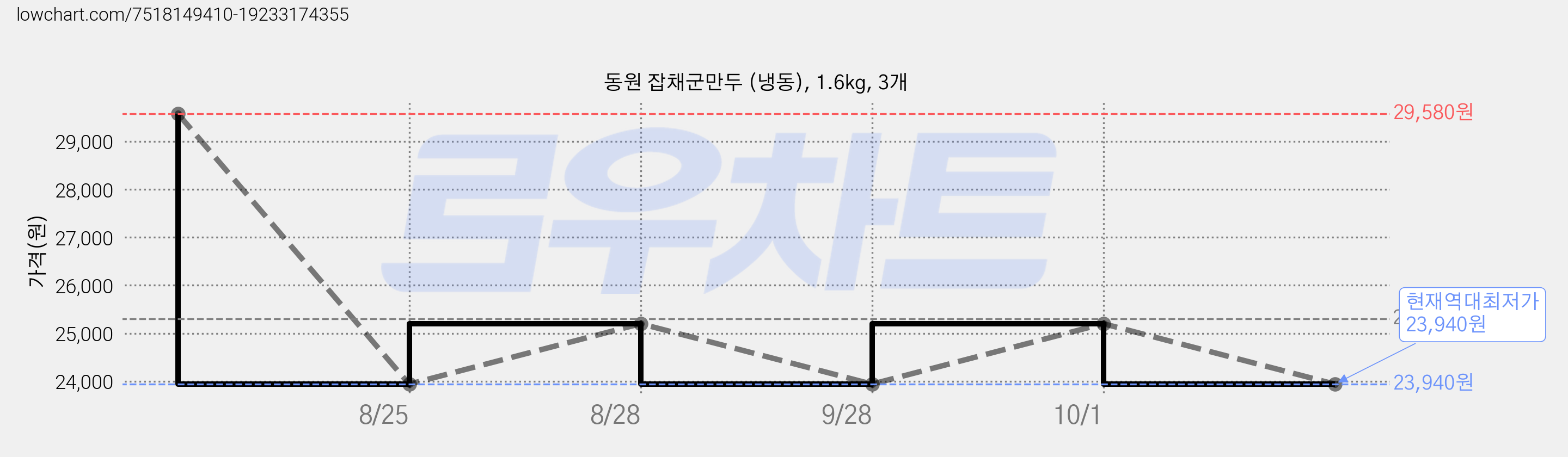 동원 잡채군만두 (냉동), 1.6kg, 3개 가격 변동 차트, 현재가 23,940원, 역대최저가