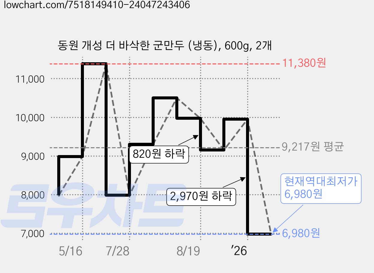 동원 개성 더 바삭한 군만두 (냉동), 600g, 2개 가격 변동 차트, 현재가 6,980원, 역대최저가