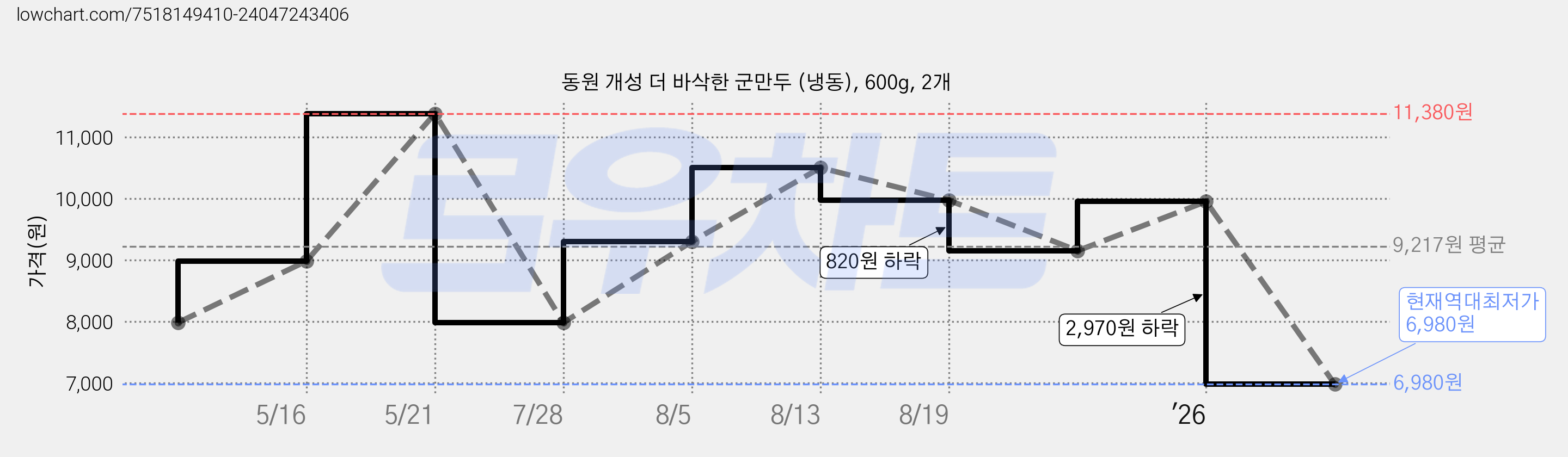 동원 개성 더 바삭한 군만두 (냉동), 600g, 2개 가격 변동 차트, 현재가 6,980원, 역대최저가