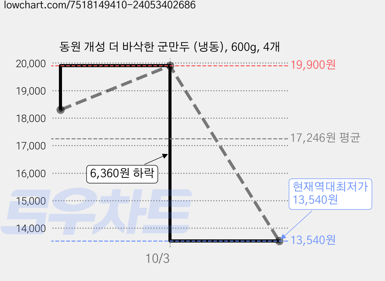 동원 개성 더 바삭한 군만두 (냉동), 600g, 4개 가격 변동 차트, 현재가 13,540원, 역대최저가
