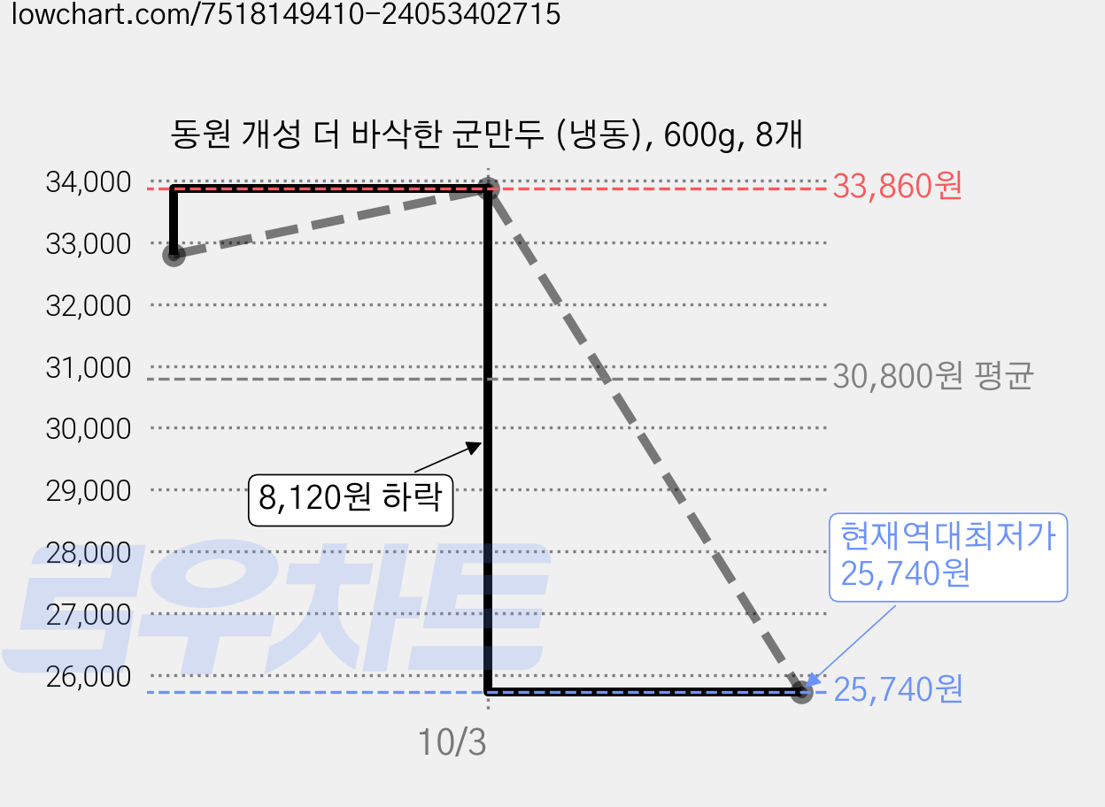 동원 개성 더 바삭한 군만두 (냉동), 600g, 8개 가격 변동 차트, 현재가 25,740원, 역대최저가