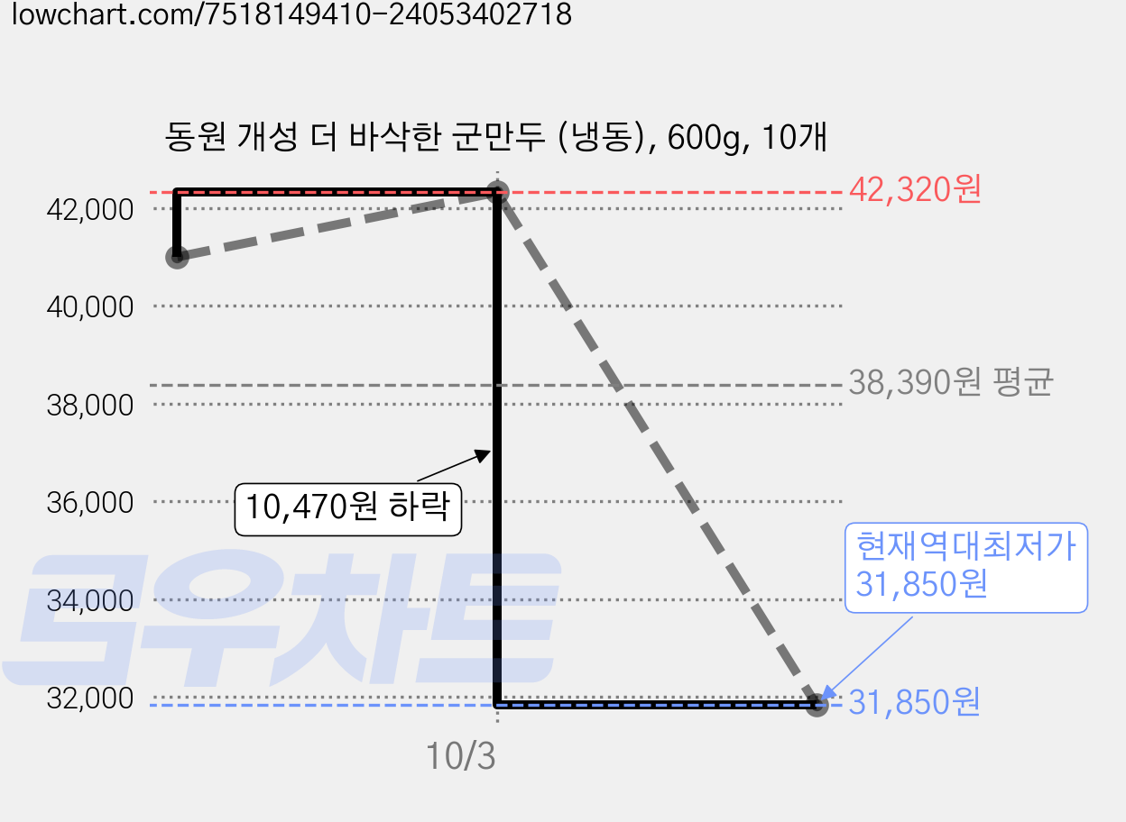 동원 개성 더 바삭한 군만두 (냉동), 600g, 10개 가격 변동 차트, 현재가 31,850원, 역대최저가