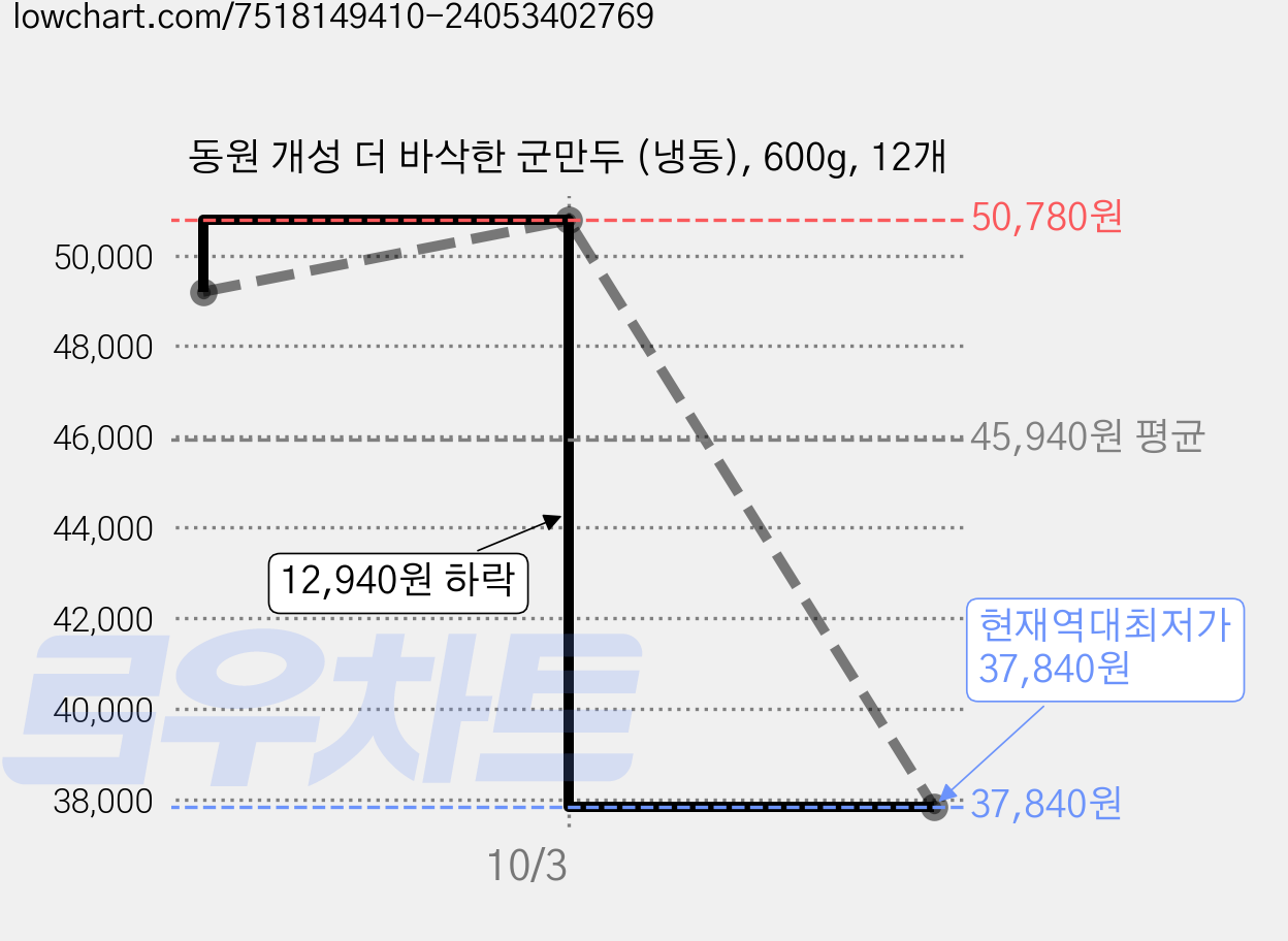 동원 개성 더 바삭한 군만두 (냉동), 600g, 12개 가격 변동 차트, 현재가 37,840원, 역대최저가