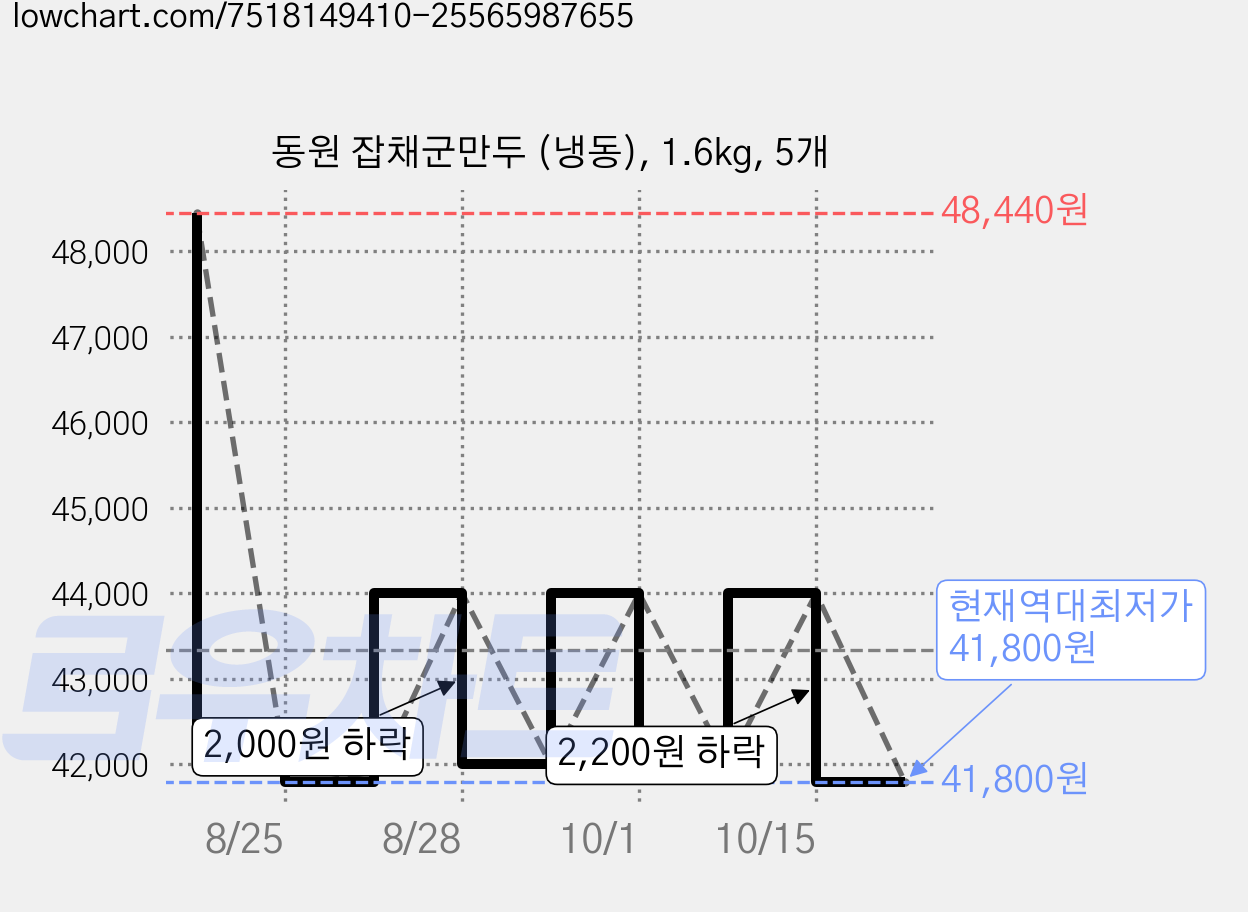 동원 잡채군만두 (냉동), 1.6kg, 5개 가격 변동 차트, 현재가 41,800원, 역대최저가