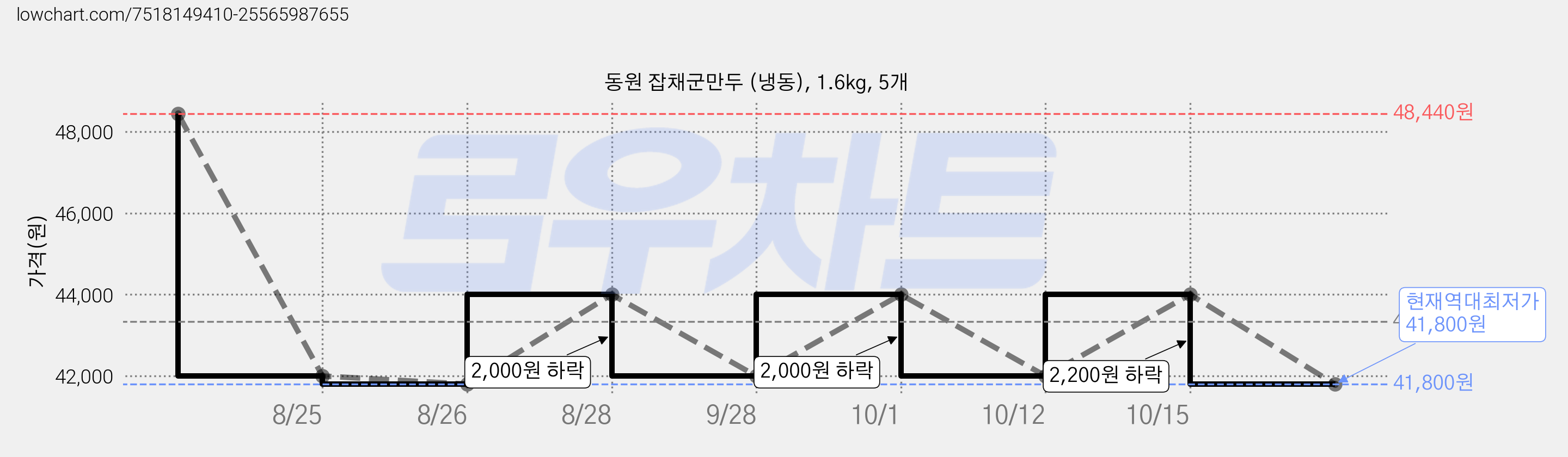 동원 잡채군만두 (냉동), 1.6kg, 5개 가격 변동 차트, 현재가 41,800원, 역대최저가