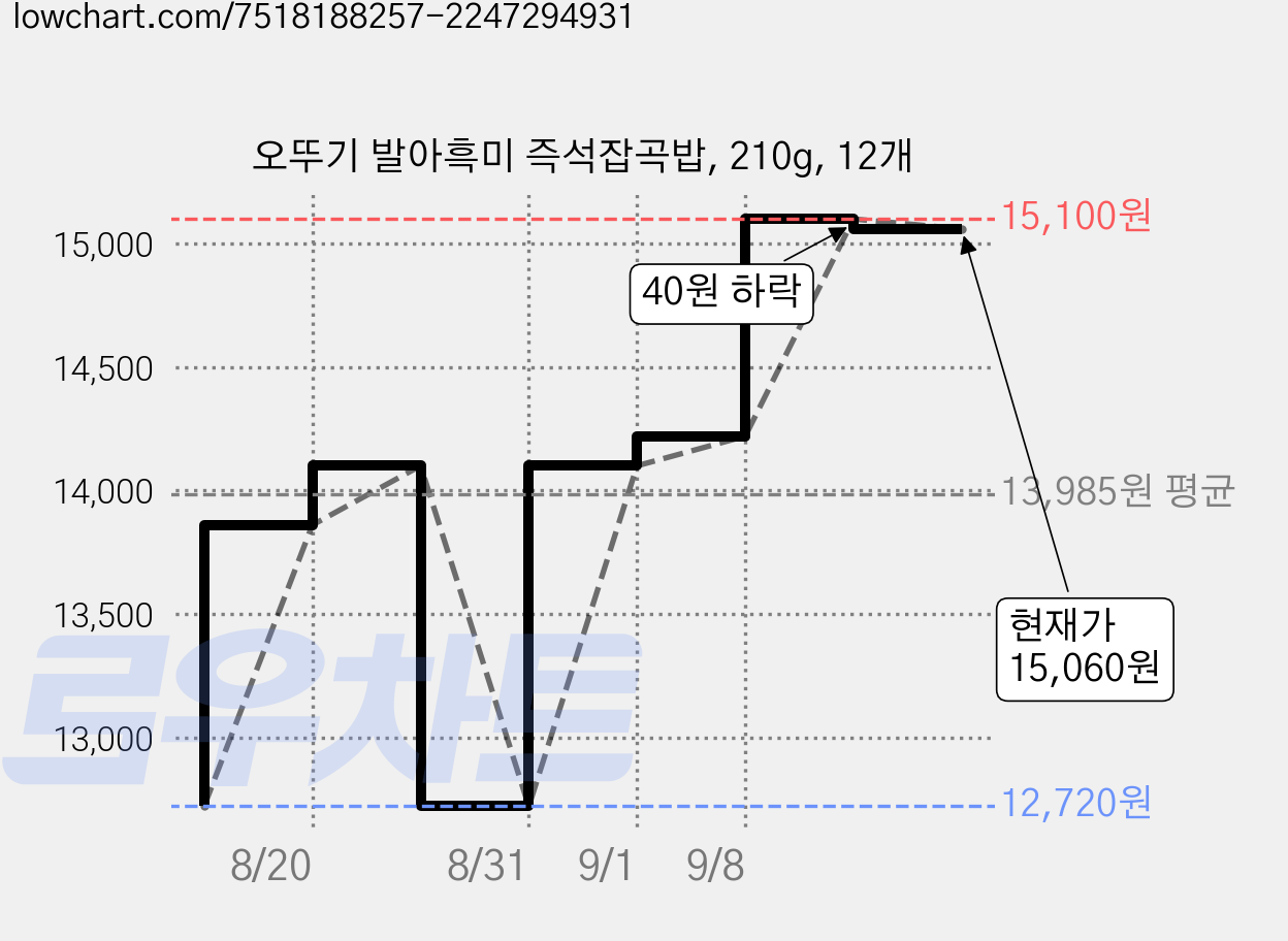 오뚜기 발아흑미 즉석잡곡밥, 210g, 12개 가격 변동 차트, 현재가 15,060원, 관측 최저가 12,720원