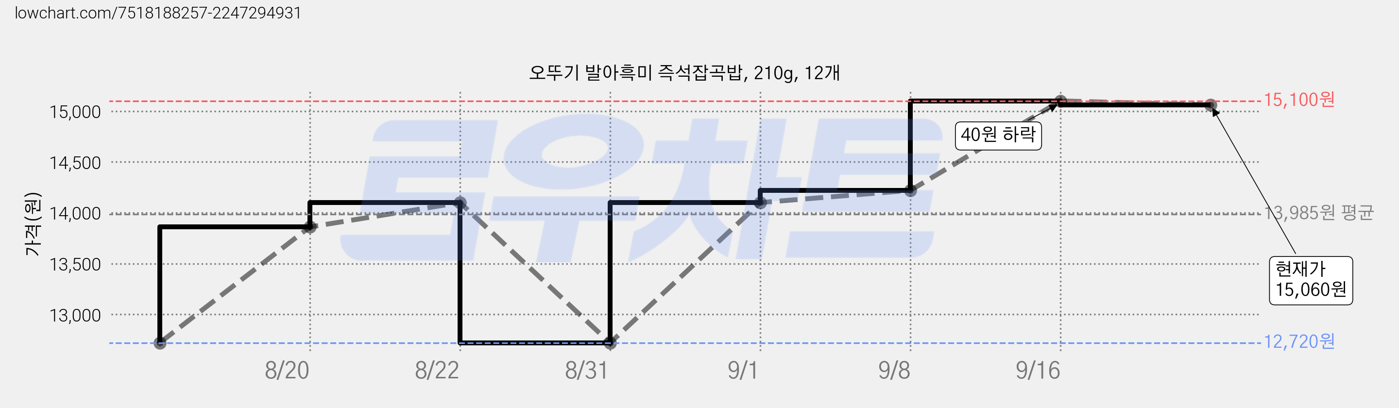 오뚜기 발아흑미 즉석잡곡밥, 210g, 12개 가격 변동 차트, 현재가 15,060원, 관측 최저가 12,720원