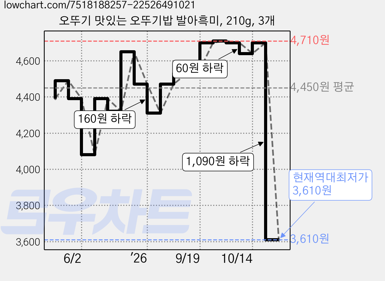오뚜기 맛있는 오뚜기밥 발아흑미, 210g, 3개 가격 변동 차트, 현재가 3,610원, 역대최저가