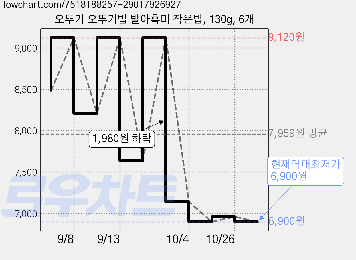 오뚜기 오뚜기밥 발아흑미 작은밥, 130g, 6개 가격 변동 차트, 현재가 6,900원, 역대최저가