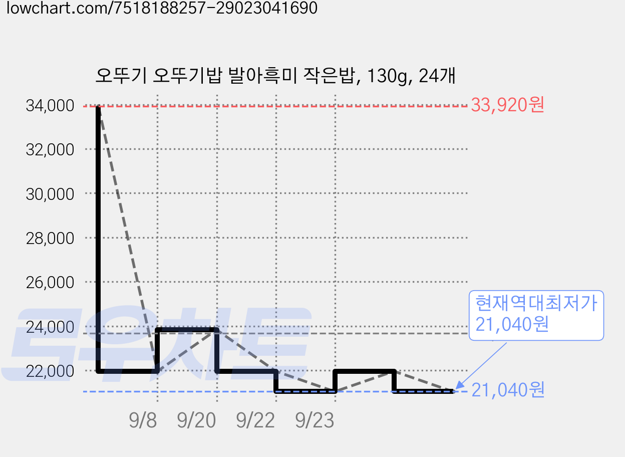 오뚜기 오뚜기밥 발아흑미 작은밥, 130g, 24개 가격 변동 차트, 현재가 21,040원, 역대최저가
