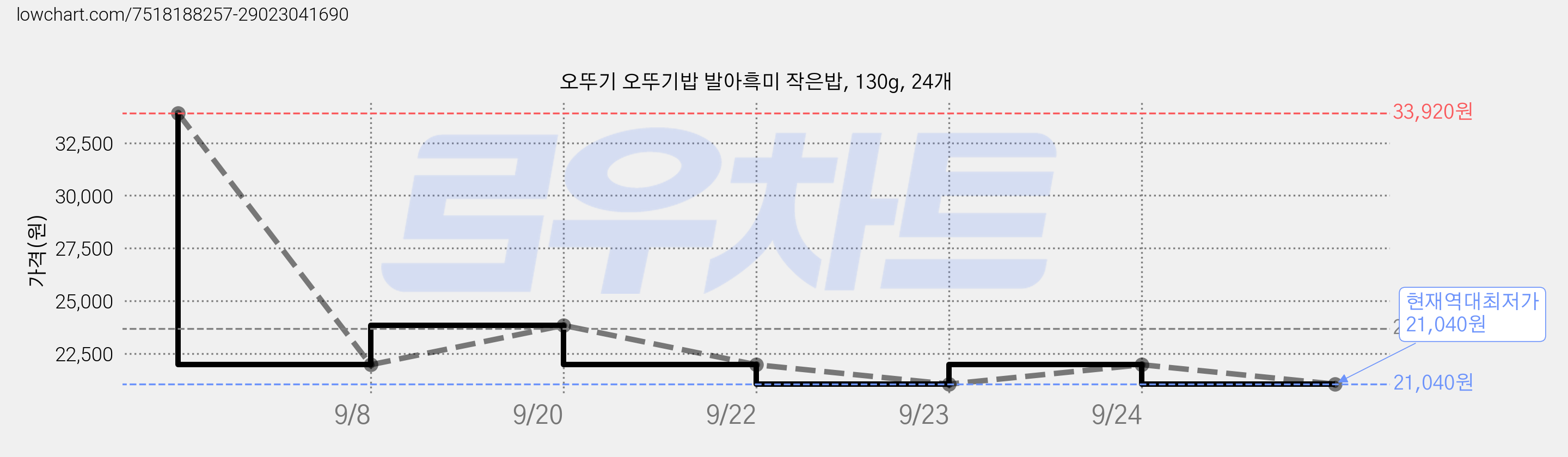 오뚜기 오뚜기밥 발아흑미 작은밥, 130g, 24개 가격 변동 차트, 현재가 21,040원, 역대최저가