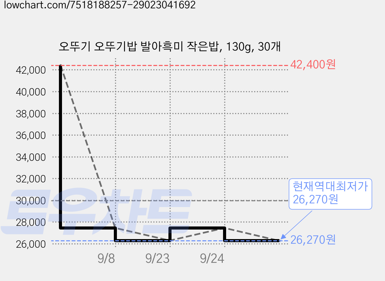 오뚜기 오뚜기밥 발아흑미 작은밥, 130g, 30개 가격 변동 차트, 현재가 26,270원, 역대최저가