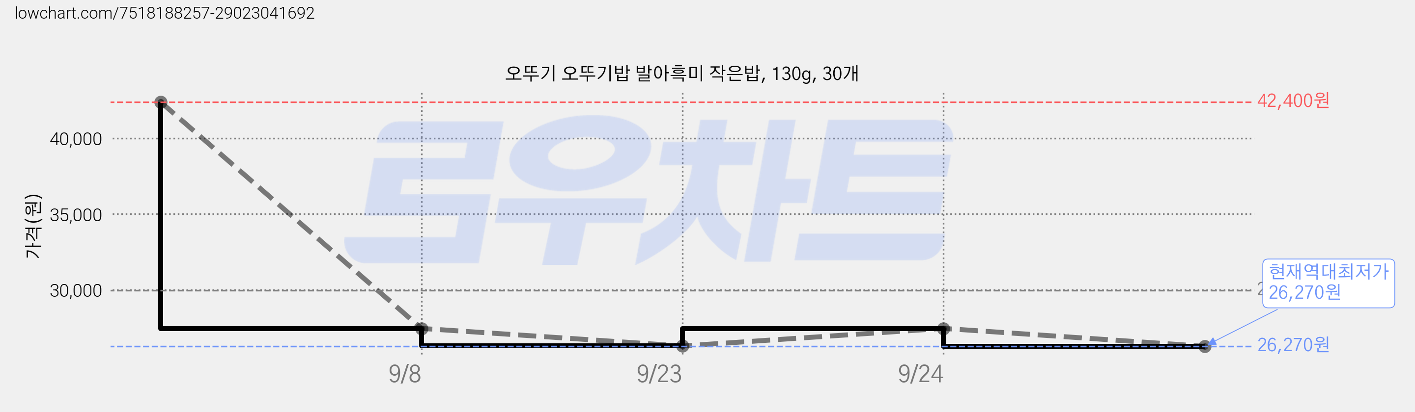 오뚜기 오뚜기밥 발아흑미 작은밥, 130g, 30개 가격 변동 차트, 현재가 26,270원, 역대최저가