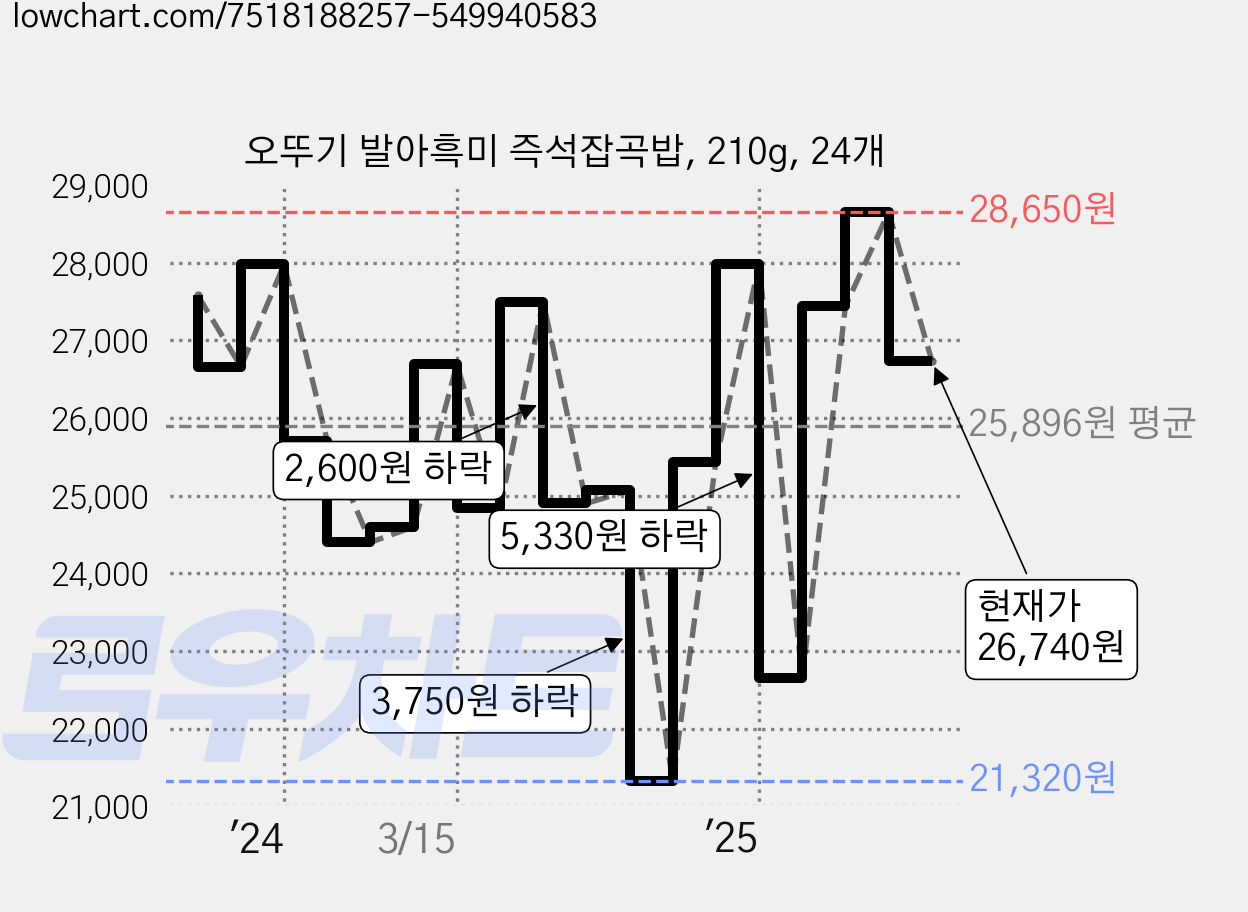 오뚜기 발아흑미 즉석잡곡밥, 210g, 24개 가격 변동 차트, 현재가 26,740원, 관측 최저가 21,320원