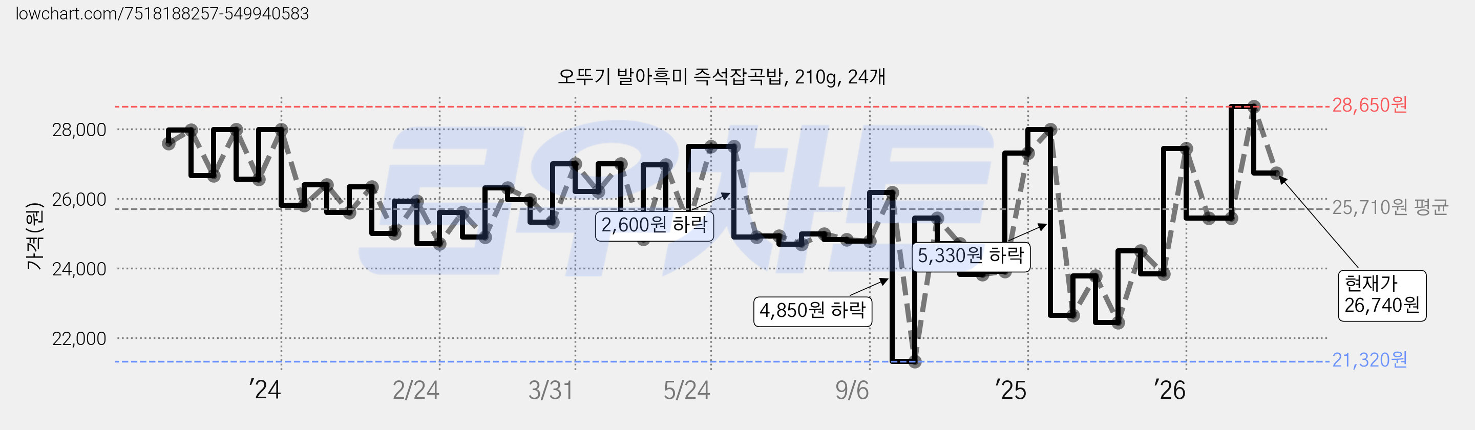 오뚜기 발아흑미 즉석잡곡밥, 210g, 24개 가격 변동 차트, 현재가 26,740원, 관측 최저가 21,320원