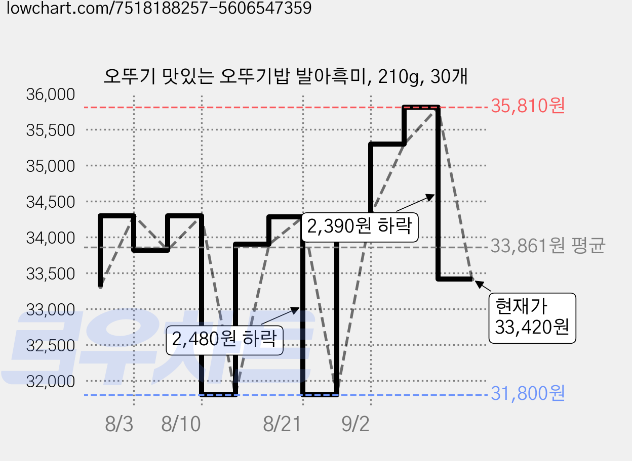 오뚜기 맛있는 오뚜기밥 발아흑미, 210g, 30개 가격 변동 차트, 현재가 33,420원, 관측 최저가 31,800원