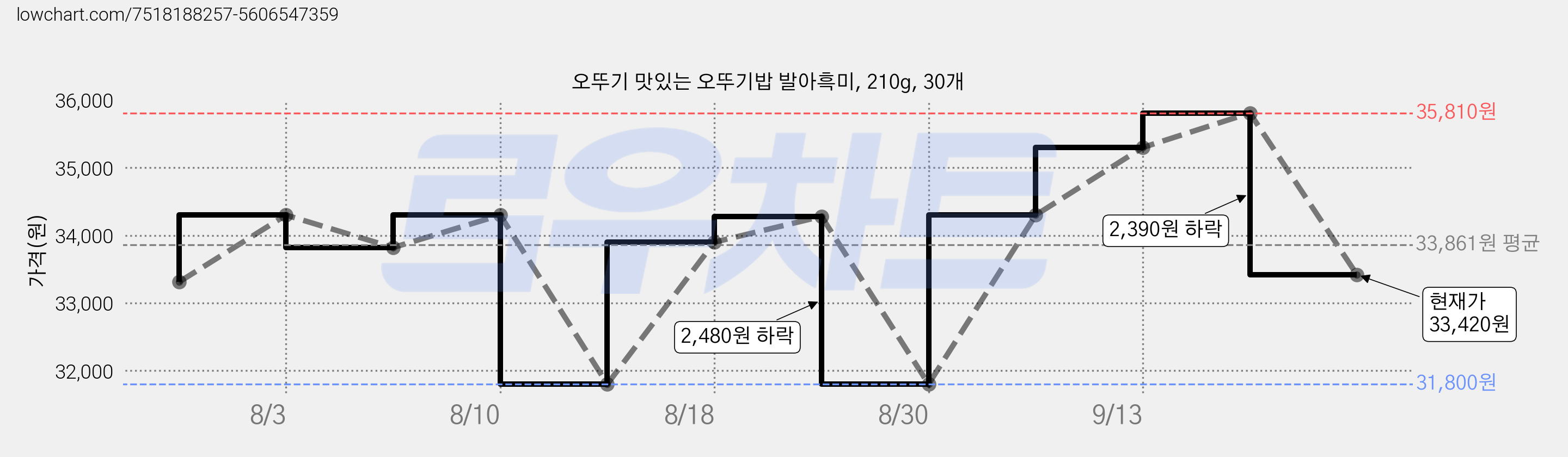 오뚜기 맛있는 오뚜기밥 발아흑미, 210g, 30개 가격 변동 차트, 현재가 33,420원, 관측 최저가 31,800원