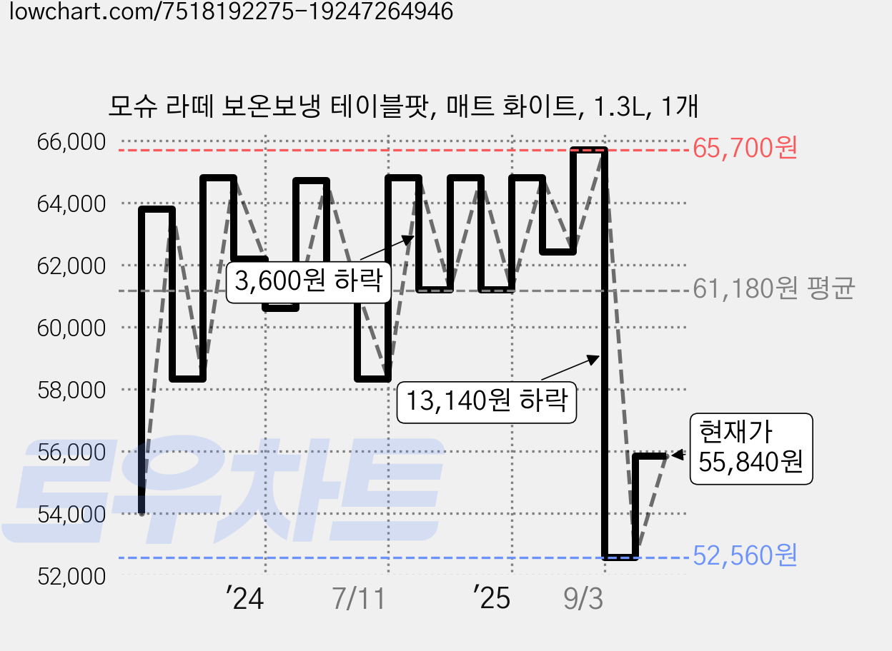 모슈 라떼 보온보냉 테이블팟, 매트 화이트, 1.3L, 1개 가격 변동 차트, 현재가 55,840원, 관측 최저가 52,560원