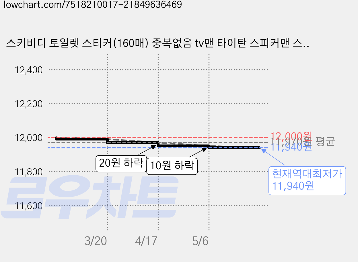 스키비디 토일렛 스티커(160매) 중복없음 tv맨 타이탄 스피커맨 스키디비, A+B+C 타입 스티커 3세트, 1개 가격 변동 차트, 현재가 11,940원, 역대최저가