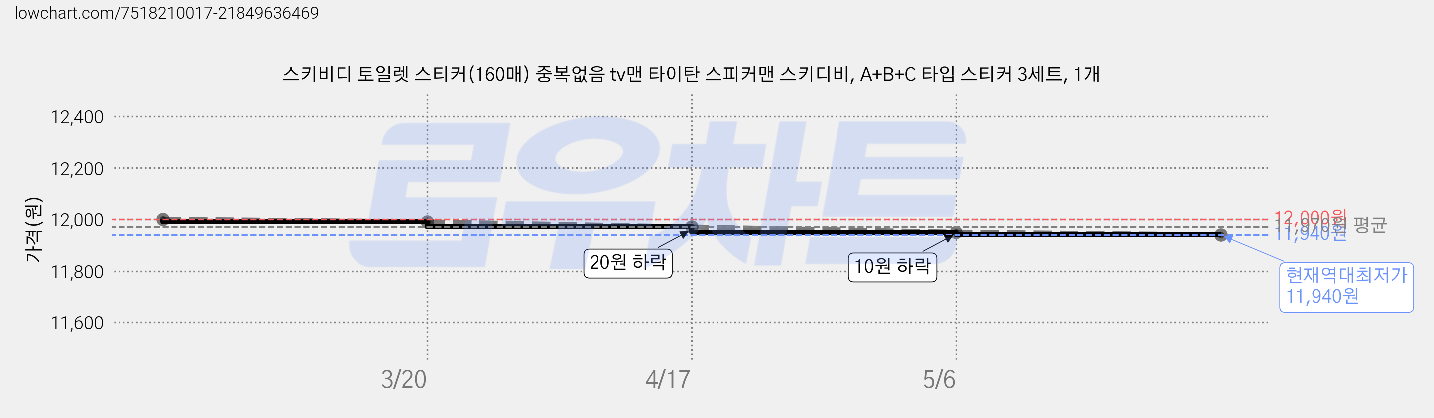 스키비디 토일렛 스티커(160매) 중복없음 tv맨 타이탄 스피커맨 스키디비, A+B+C 타입 스티커 3세트, 1개 가격 변동 차트, 현재가 11,940원, 역대최저가