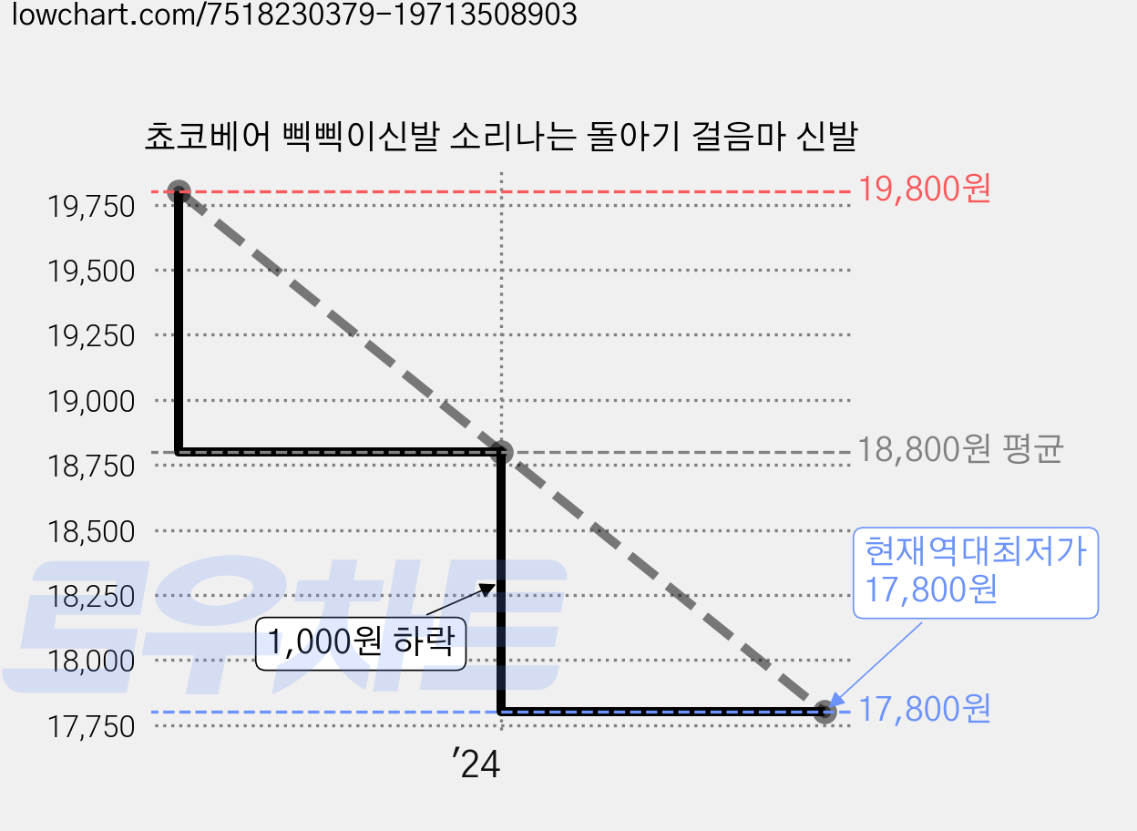 쵸코베어 삑삑이신발 소리나는 돌아기 걸음마 신발 가격 변동 차트, 현재가 17,800원, 역대최저가