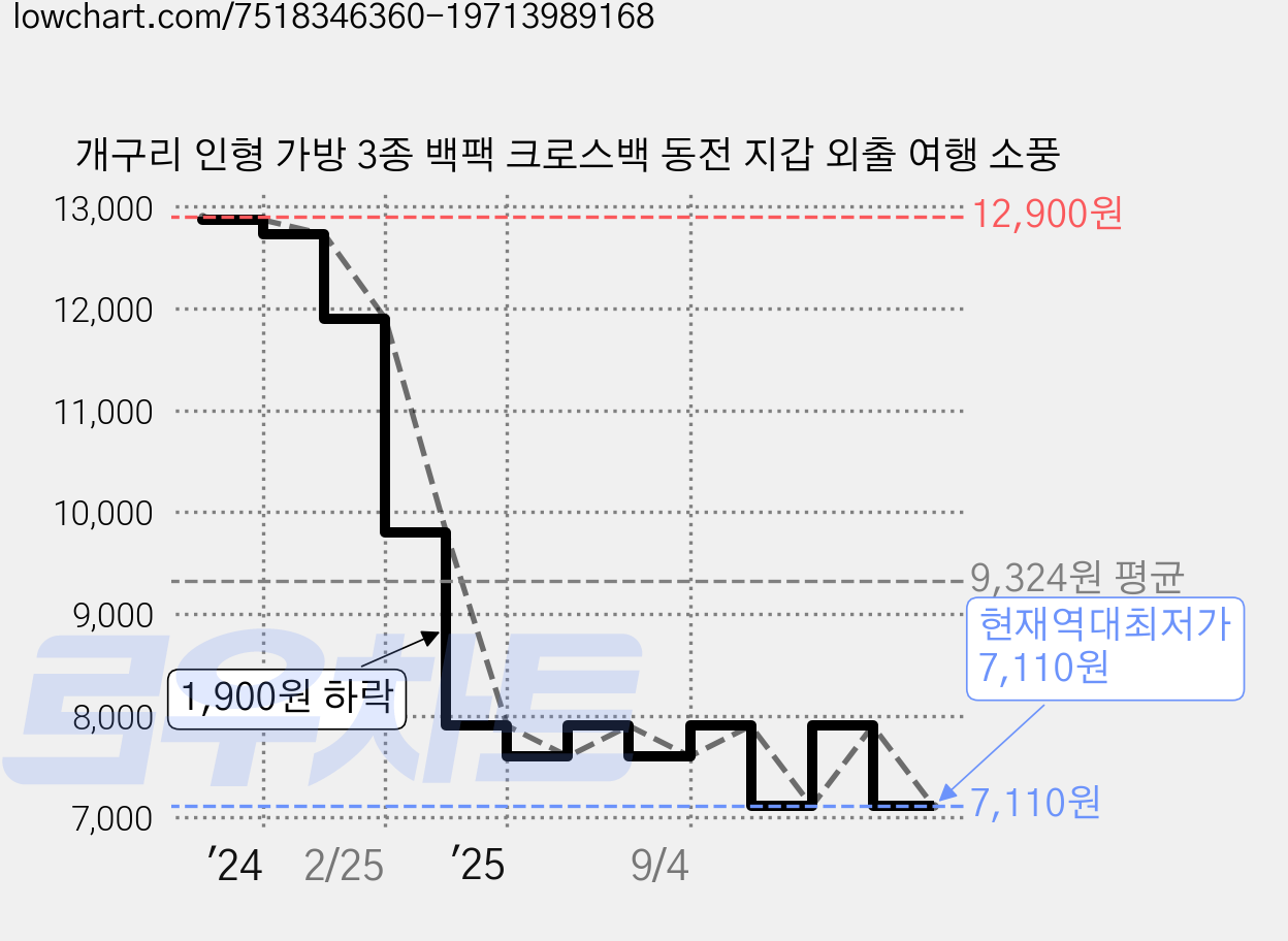 개구리 인형 가방 3종 백팩 크로스백 동전 지갑 외출 여행 소풍 가격 변동 차트, 현재가 7,110원, 역대최저가