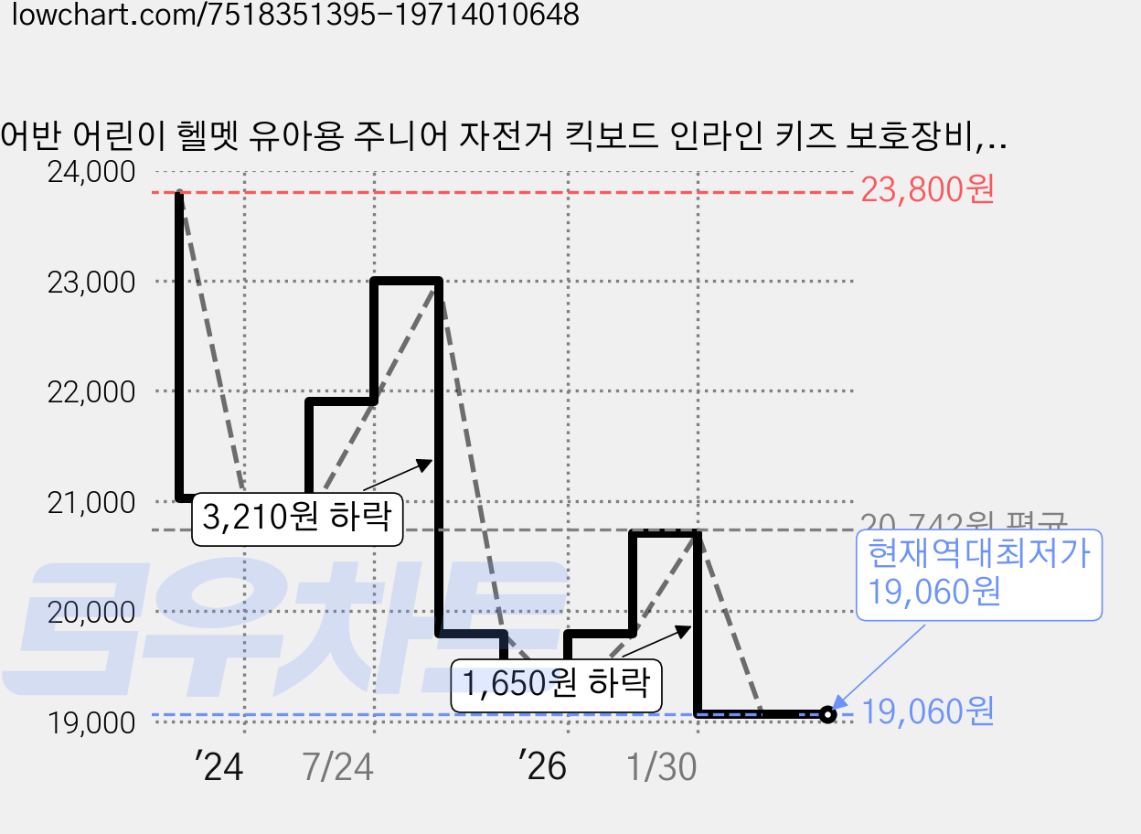 어반 어린이 헬멧 유아용 주니어 자전거 킥보드 인라인 키즈 보호장비, 베이지, 1개 가격 변동 차트, 현재가 19,060원, 역대최저가