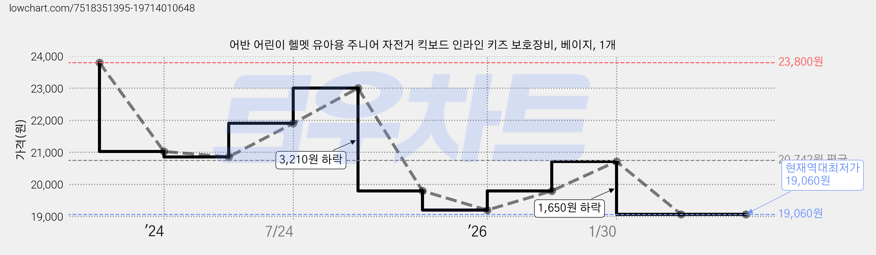 어반 어린이 헬멧 유아용 주니어 자전거 킥보드 인라인 키즈 보호장비, 베이지, 1개 가격 변동 차트, 현재가 19,060원, 역대최저가