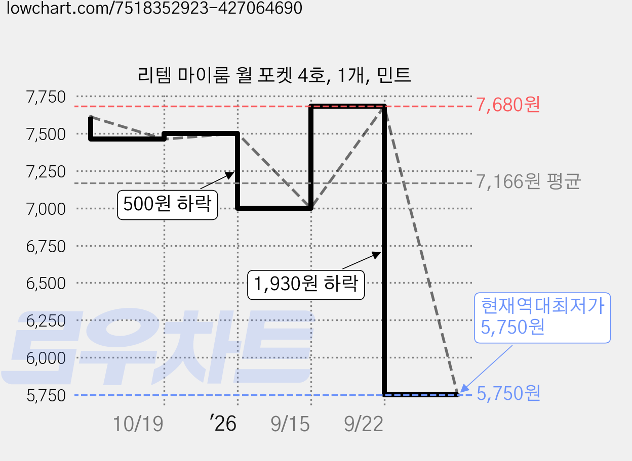리템 마이룸 월 포켓 4호, 1개, 민트 가격 변동 차트, 현재가 5,750원, 역대최저가
