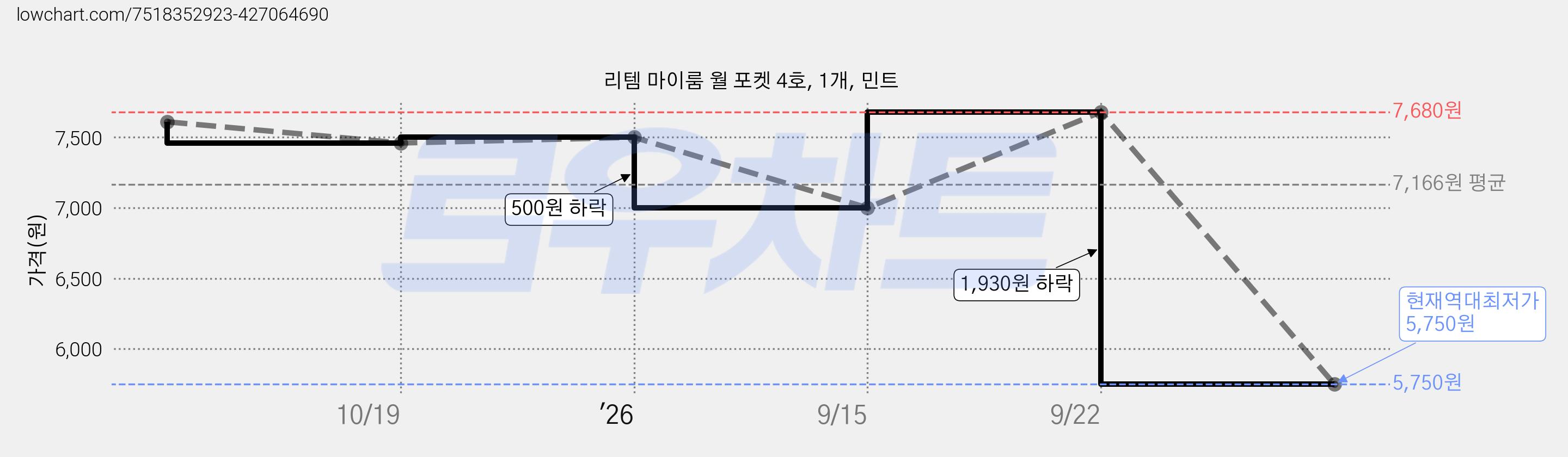리템 마이룸 월 포켓 4호, 1개, 민트 가격 변동 차트, 현재가 5,750원, 역대최저가