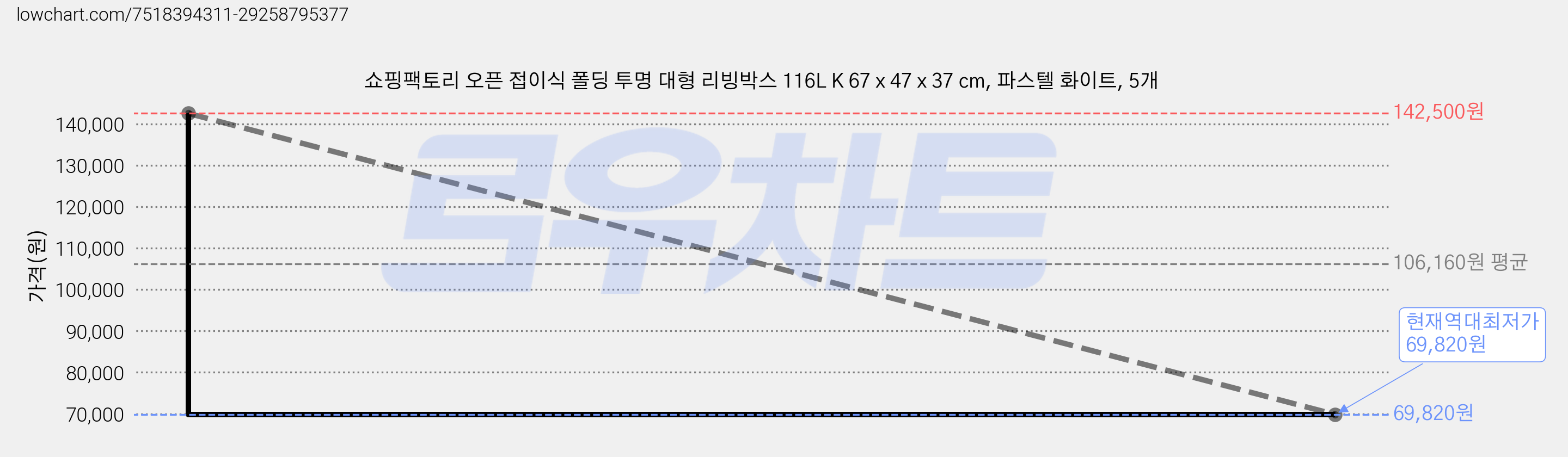 쇼핑팩토리 오픈 접이식 폴딩 투명 대형 리빙박스 116L K 67 x 47 x 37 cm, 파스텔 화이트, 5개 가격 변동 차트, 현재가 69,820원, 역대최저가
