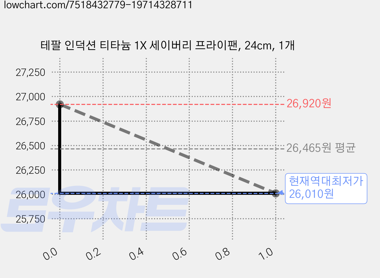 테팔 인덕션 티타늄 1X 세이버리 프라이팬, 24cm, 1개 가격 변동 차트, 현재가 26,010원, 역대최저가