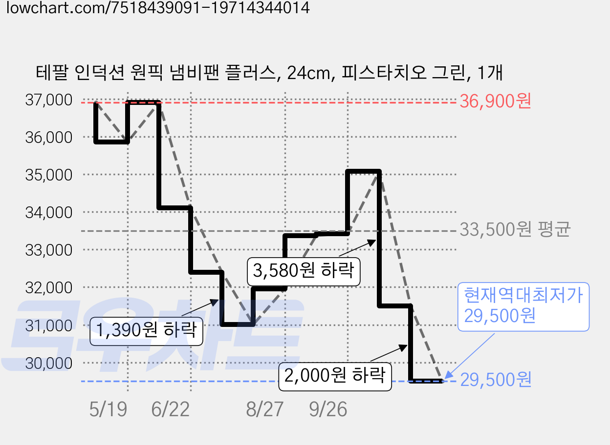 테팔 인덕션 원픽 냄비팬 플러스, 24cm, 피스타치오 그린, 1개 가격 변동 차트, 현재가 29,500원, 역대최저가