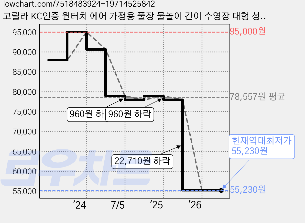 고릴라 KC인증 원터치 에어 가정용 풀장 물놀이 간이 수영장 대형 성인, 블루, 1개 가격 변동 차트, 현재가 55,230원, 역대최저가