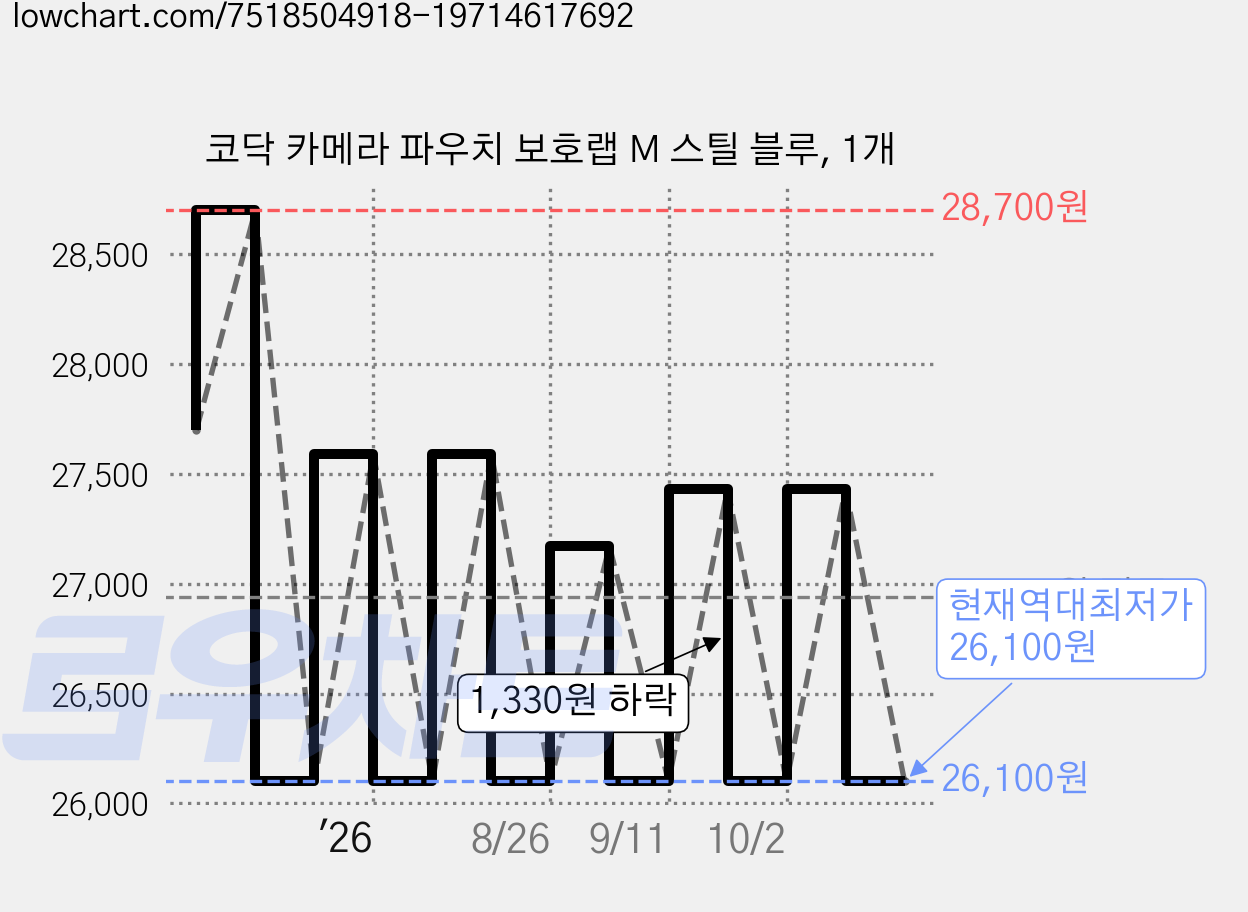 코닥 카메라 파우치 보호랩 M 스틸 블루, 1개 가격 변동 차트, 현재가 26,100원, 역대최저가