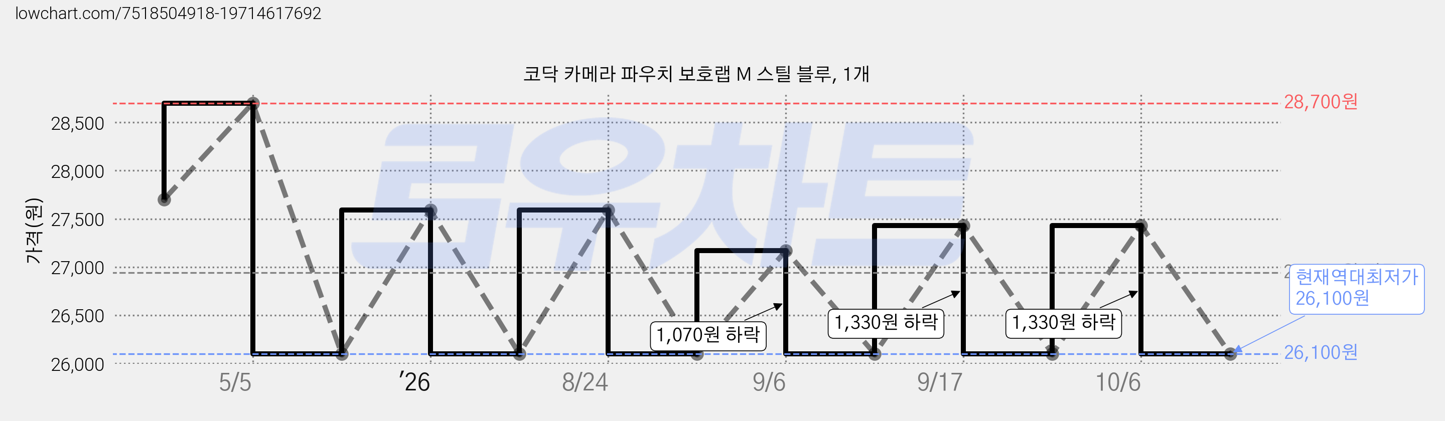 코닥 카메라 파우치 보호랩 M 스틸 블루, 1개 가격 변동 차트, 현재가 26,100원, 역대최저가