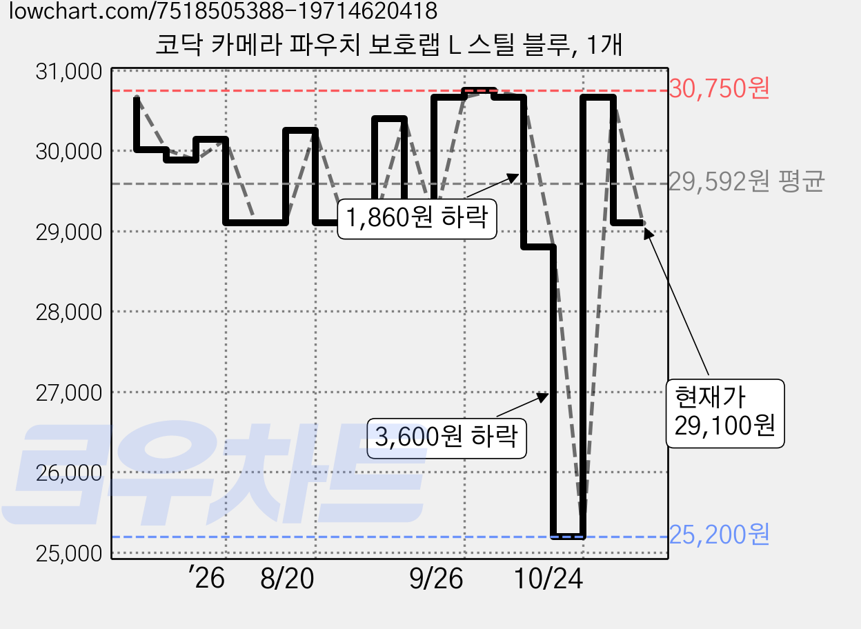 코닥 카메라 파우치 보호랩 L 스틸 블루, 1개 가격 변동 차트, 현재가 29,100원, 관측 최저가 25,200원