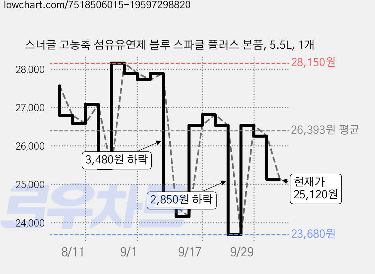 스너글 고농축 섬유유연제 블루 스파클 플러스 본품, 5.5L, 1개 가격 변동 차트, 현재가 25,120원, 관측 최저가 23,680원