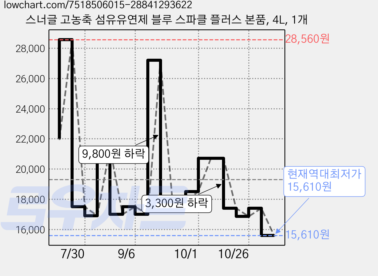 스너글 고농축 섬유유연제 블루 스파클 플러스 본품, 4L, 1개 가격 변동 차트, 현재가 15,610원, 역대최저가