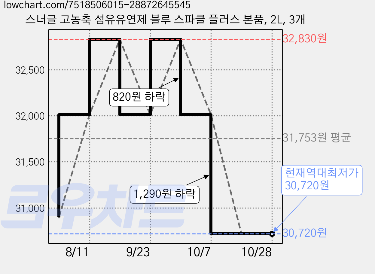 스너글 고농축 섬유유연제 블루 스파클 플러스 본품, 2L, 3개 가격 변동 차트, 현재가 30,720원, 역대최저가