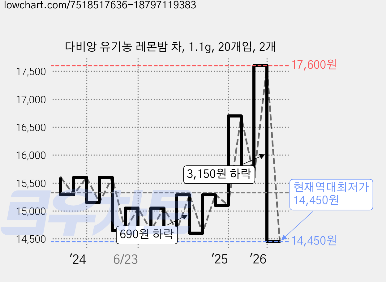 다비앙 유기농 레몬밤 차, 1.1g, 20개입, 2개 가격 변동 차트, 현재가 14,450원, 역대최저가