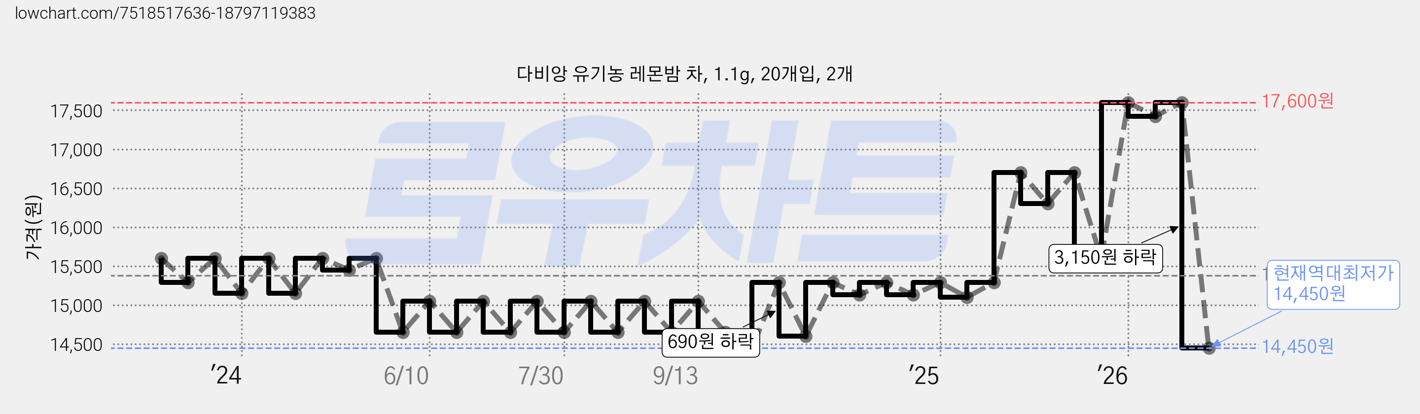 다비앙 유기농 레몬밤 차, 1.1g, 20개입, 2개 가격 변동 차트, 현재가 14,450원, 역대최저가