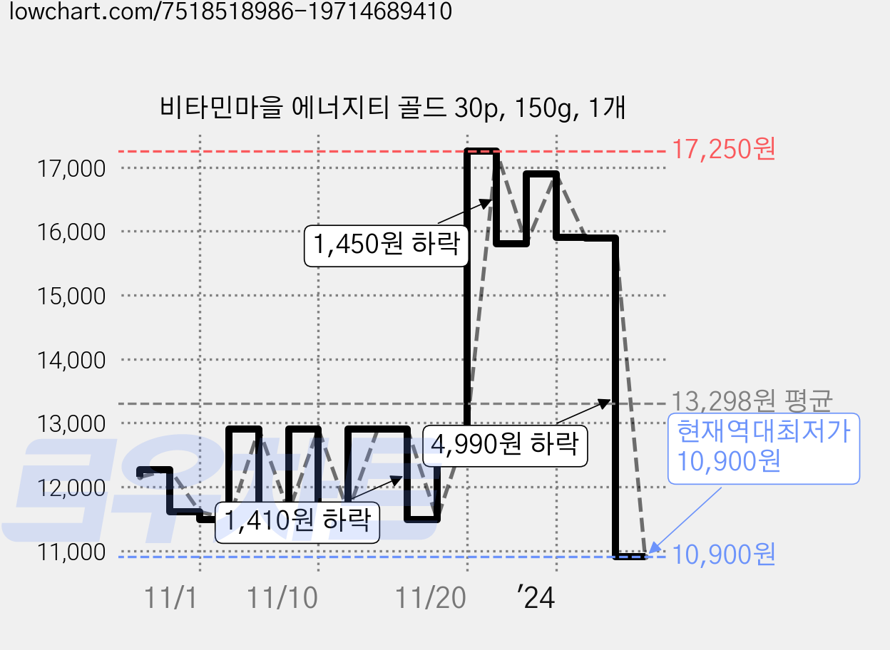 비타민마을 에너지티 골드 30p, 150g, 1개 가격 변동 차트, 현재가 10,900원, 역대최저가