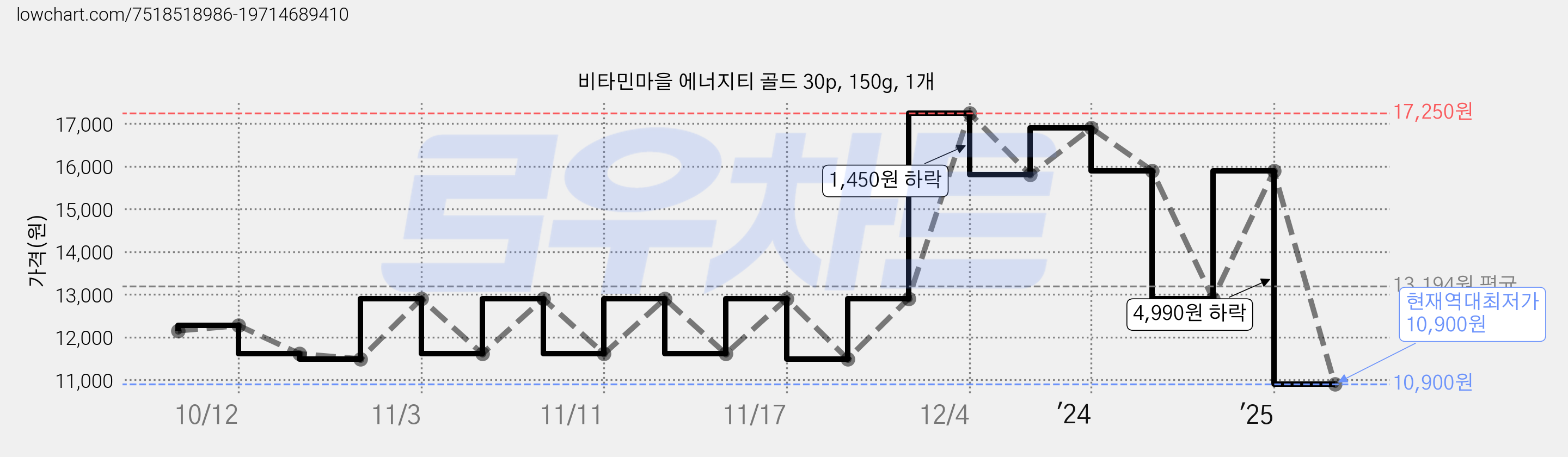 비타민마을 에너지티 골드 30p, 150g, 1개 가격 변동 차트, 현재가 10,900원, 역대최저가