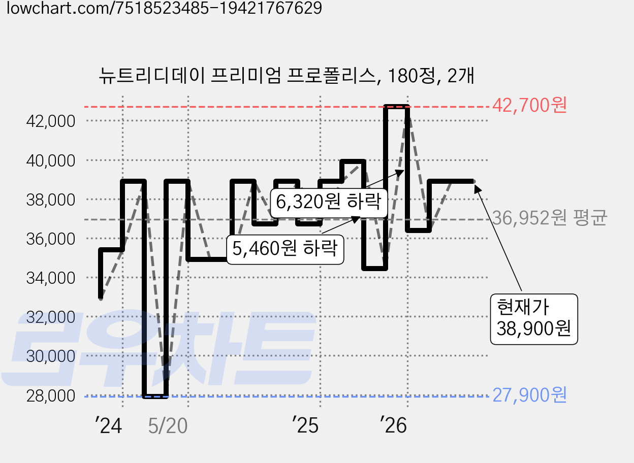뉴트리디데이 프리미엄 프로폴리스, 180정, 2개 가격 변동 차트, 현재가 38,900원, 관측 최저가 27,900원